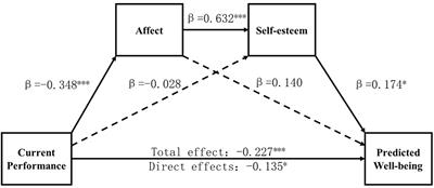 The impact of current failures on predicted well-being for future success: Different mechanisms of action in high and low self-threat situations